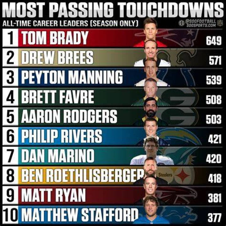 10 QBs With The Most Career Passing Touchdowns in NFL History