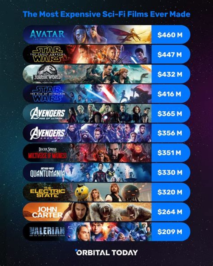 Most Expensive Movies