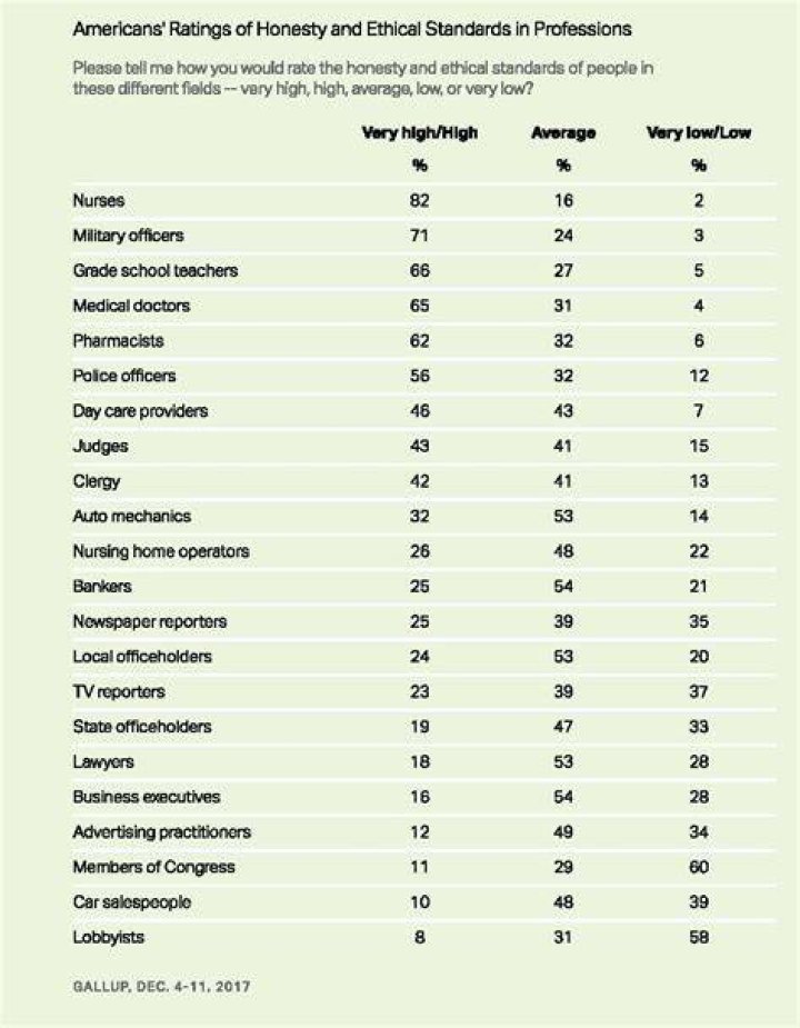 The 10 Most Ethical Professions