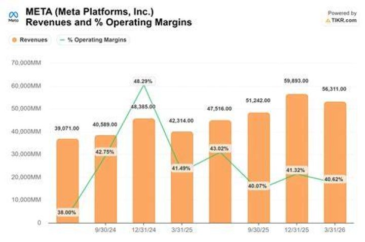 The COO Of Meta Platforms Who Is Worth $1.5 Billion