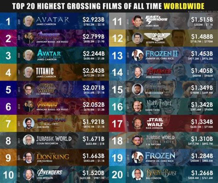 The Highest Grossing Beyoncé Knowles Films, Ranked