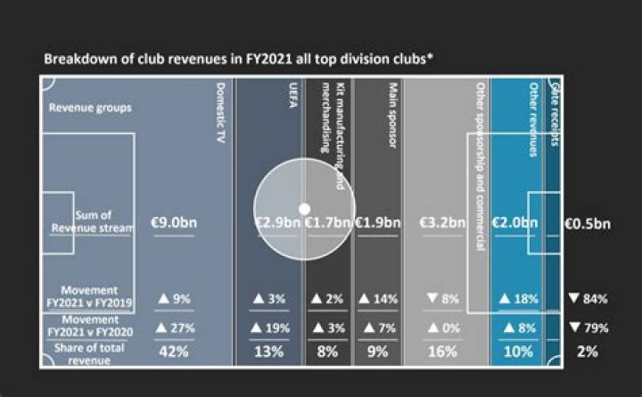 UEFA Championship Revenue